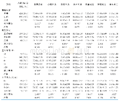 续表2 第二受害者经历与支持水平单因素分析结果（分，,n=1 422)