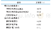 表3 调查对象康复护理知识正确率最高和最低的条目（n=17 088)