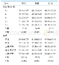 表5 不同工作年限、职称的调查对象康复护理知信行得分的比较（分，)