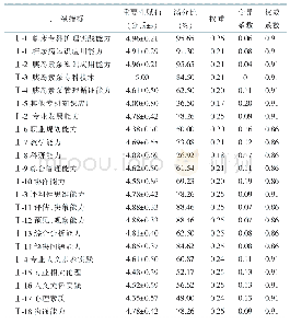 表2 参与胰岛素泵调节糖尿病专科护士核心能力指标体系一、二级指标咨询结果