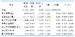 《表2 早产儿12月龄体重追赶生长影响因素的Logistic回归（n=308)》