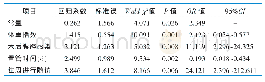 表2 本研究患者并发堵管性肠梗阻危险因素的Logistic回归分析（n=225)