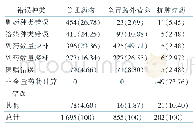 表2 2017年—2018年配置前近似错误具体分布[例（构成比，%）]