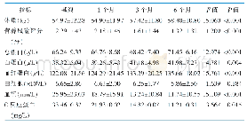 表2 接受肠内营养期间各项指标变化情况（n=38,x±s)