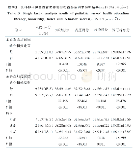表3 儿科护士健康教育素养知信行得分单因素分析结果（n=15 765，分，x±s)