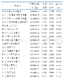 表3 临床营养专科护士核心能力评价一、二级指标咨询结果（第2轮）