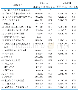 表2 三级医院护理垂直管理模式架构与实践策略集一、二级条目的重要程度及可操作性（第2轮）