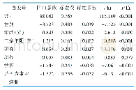 表4 护士执业环境多元线性回归分析结果（n=56 776)