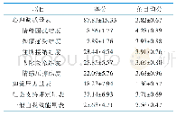 表2 调查对象的心理调适水平、知觉压力、社会支持与自我效能水平得分（n=248，分，)