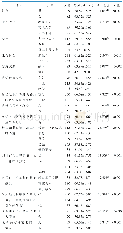 表1 不同特征护理人员心理弹性得分比较（n=491)