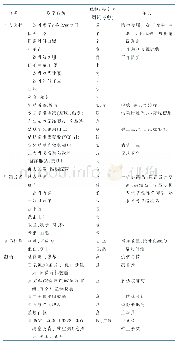 表2 援助湖北省医疗队物资清单配置(试行)