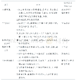 表3 护理重症救治小组岗前培训清单