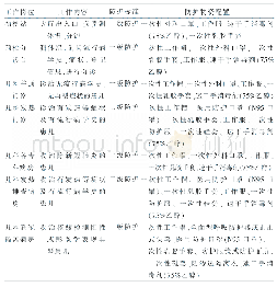 表1 不同工作岗位的工作内容、防护标准和物资配置