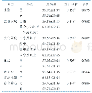 表1 不同特征新冠肺炎患者创伤后成长量表得分比较（n=135)