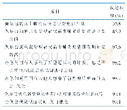 表2 公众居家隔离防护信念态度积极程度（n=454)