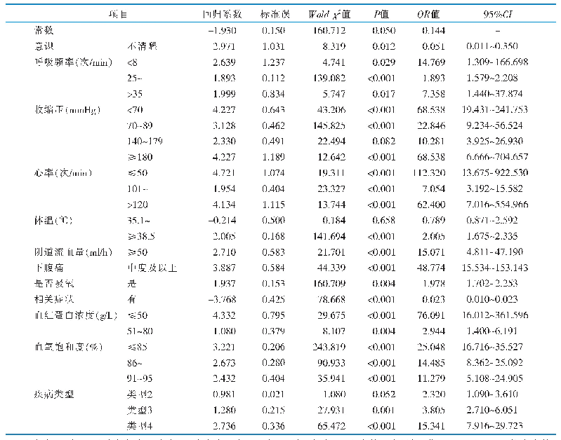 表2 妇科患者危重病情变化的多因素分析