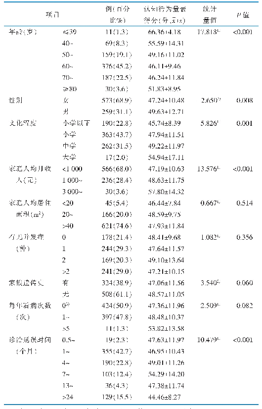 表1 农村糖尿病诊治延误患者的一般资料及认知行为得分的单因素分析（n=832)