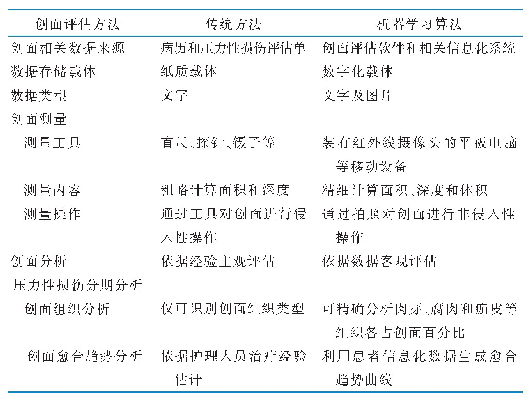 表1 传统方法与机器学习算法在临床创面评估方法中的对比