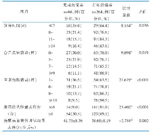 表4 老年2型糖尿病患者发生用药偏差的单因素分析（n=332)