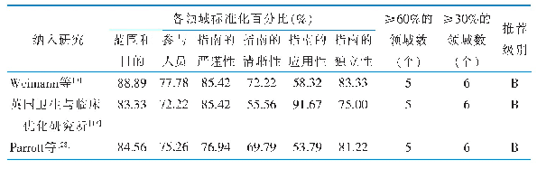 表2 纳入指南的质量评价结果