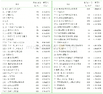 《表2 护理专业中职学生学业评价内容执行情况和重要性评分 (n=50)》