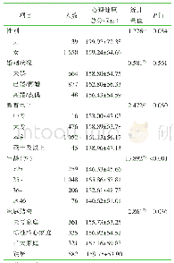 《表1 不同特征护士的心理健康得分比较(n=1 589)》