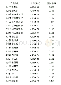 表2 养老机构护理员岗位胜任力评价体系二级指标评分和变异系数