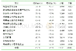 《表2 培训前后医院患者安全文化积极同意率比较（n=22)》