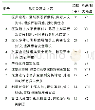 《表4 新入职护士对医院患者安全文化建设的意见及建议》