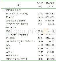 表2 癌症患者化疗所致周围神经病变对日常生活活动的影响（n=254)