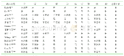 《表2 方法学质量评价：护理硕士专业学位研究生临床实践体验质性研究的Meta整合》