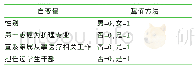 表3 自变量赋值方法：社会支持对护理高职生职业决策自我效能的影响研究