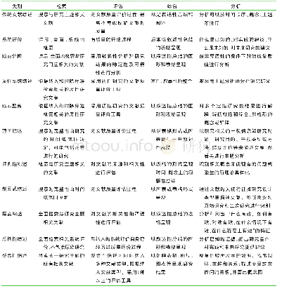 表2 常见综述类型及相关方法的特征