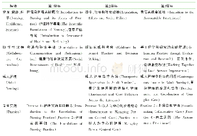 《表1 考文垂大学成人护理本科课程结构》