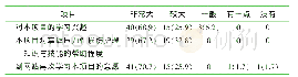 表1 58名护理本科生对压力性损伤护理的虚拟仿真实训项目的评价[名（百分比，%）]