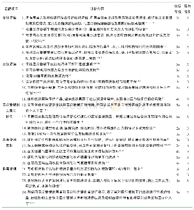 表3 预防医疗器械相关压力性损伤的证据汇总