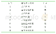 表3 受访者一般资料：护理本科生专业辅修课程的探索与实践