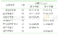 表4 2016级护理本科生专业辅修课程成绩