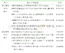 《表1 试验组探究社区量表得分最高的5个条目及得分最低的5个条目育者及教育系统等，因此技能发[n=126，分（x±s）]展的有效结果并不能在短期时间》