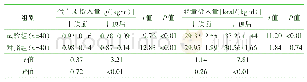 表2 两组蛋白质和能量摄入量比较