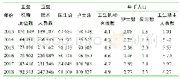 表1 2013年—2018年福建省卫生人力资源变化情况