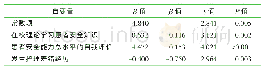 《表2 多元线性回归分析结果（n=732)》