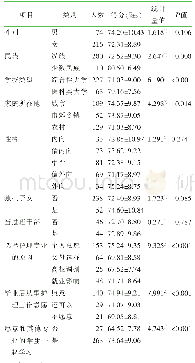 表1 不同特征本科护理实习生跨专业合作学习准备度得分比较（n=290)