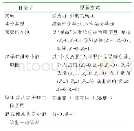 表2 自变量赋值说明：本科护理实习生跨专业合作学习准备度及影响因素分析