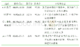 表1 复赛成绩与主要扣分点分析