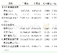 表2 干预前后乳腺癌患者各问卷得分比较（n=9)