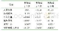 表2 不同时间点93例喉癌术后患者的疾病感知与创伤后成长相关系数（r值）