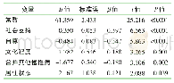 表3 2型糖尿病患者自我隐瞒的多元线性回归分析（n=156)