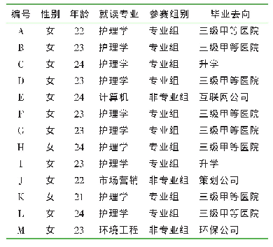 表2 受访者一般资料：浙江省大学生护理竞赛的方案设计与实施成效