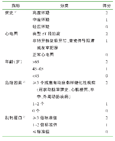 表1 HEART评分的各项指标及评分标准